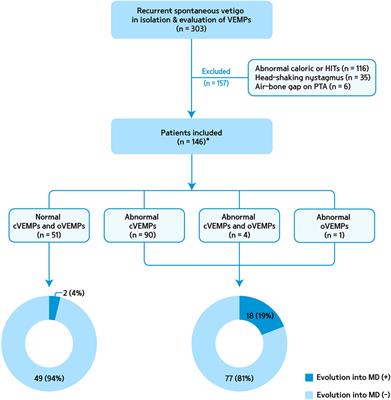 Abnormal Cervical Vestibular-Evoked Myogenic Potentials Predict Evolution of Isolated Recurrent Vertigo into Meniere’s Disease